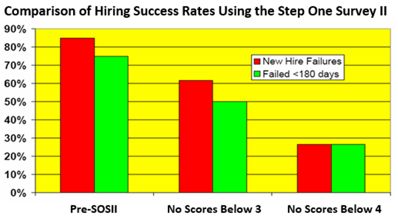 Comparison of Hiring Success Rates Using the Step One Survey II